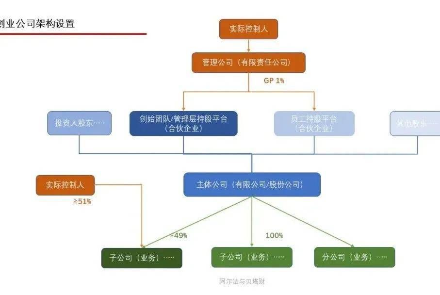 如何优化公司股权架构?(图1) 如何优化公司股权架构?(图1)