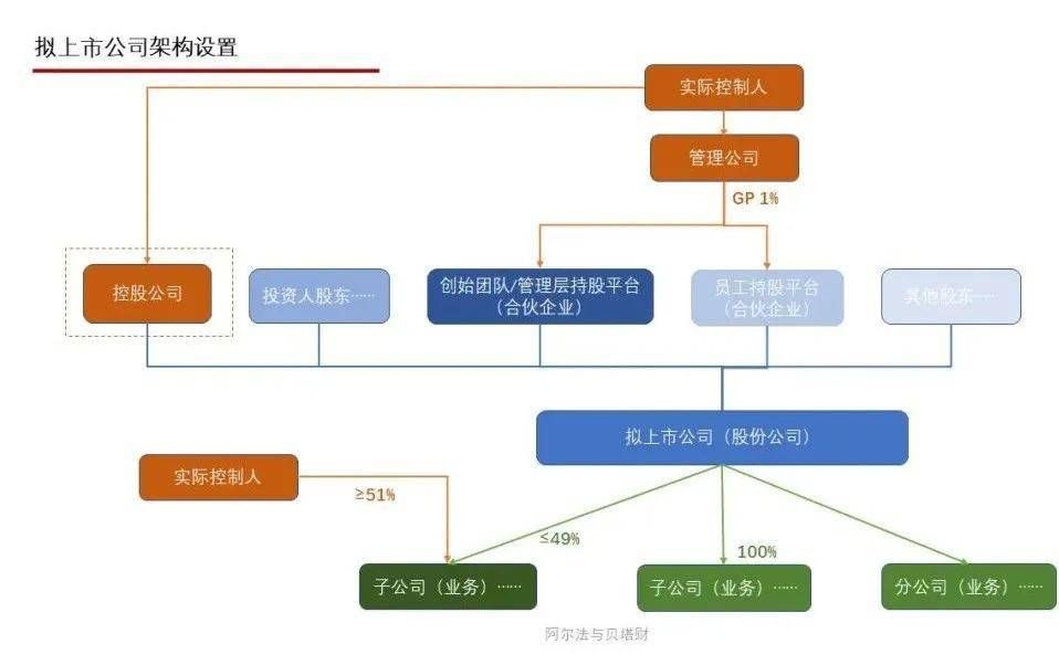 如何优化公司股权架构?(图2) 如何优化公司股权架构?(图2)