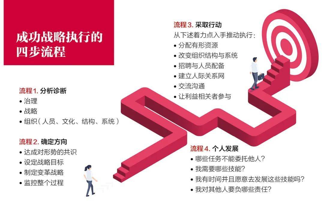 战略无法执行，这4步帮你成事 (图1)