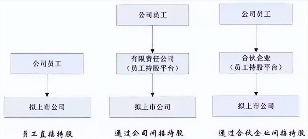 持股平台：个人、公司、有限合伙有那些区别？(图1)