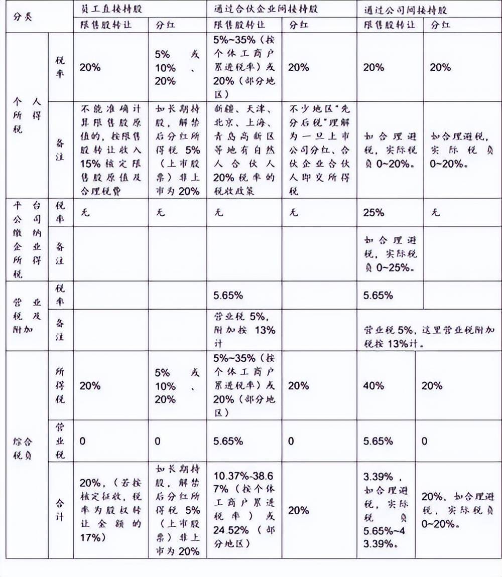 持股平台：个人、公司、有限合伙有那些区别？(图5)