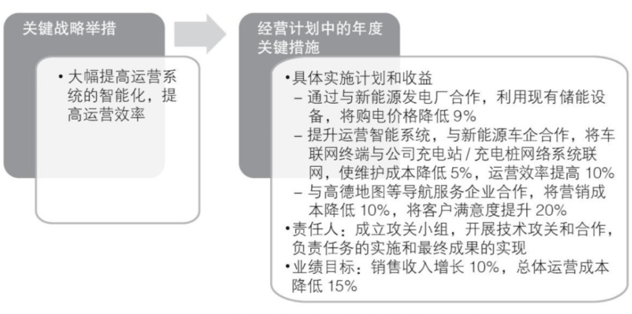年度经营计划包括哪些内容? (图2) 年度经营计划包括哪些内容? (图2)