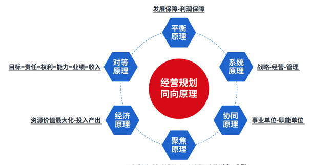 企业制定年度经营计划的基本原则(下)(图1) image.png