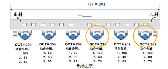 精益生产之线平衡基础(图2) 精益生产之线平衡基础(图2)
