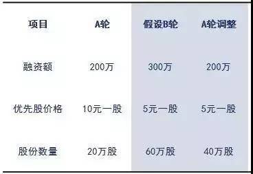 A轮、B轮、C轮融资，股权不被稀释的秘密在这里 (图2)
