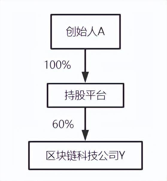 公司股权结构最优化解析和合伙企业架构优劣对比! (图14) 公司股权结构最优化解析和合伙企业架构优劣对比! (图14)