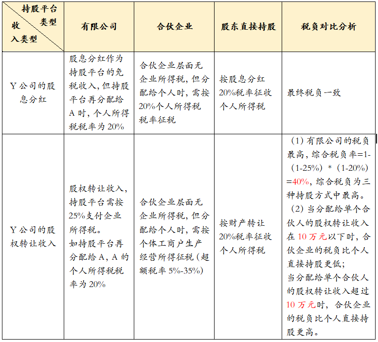公司股权结构最优化解析和合伙企业架构优劣对比! (图15) 公司股权结构最优化解析和合伙企业架构优劣对比! (图15)