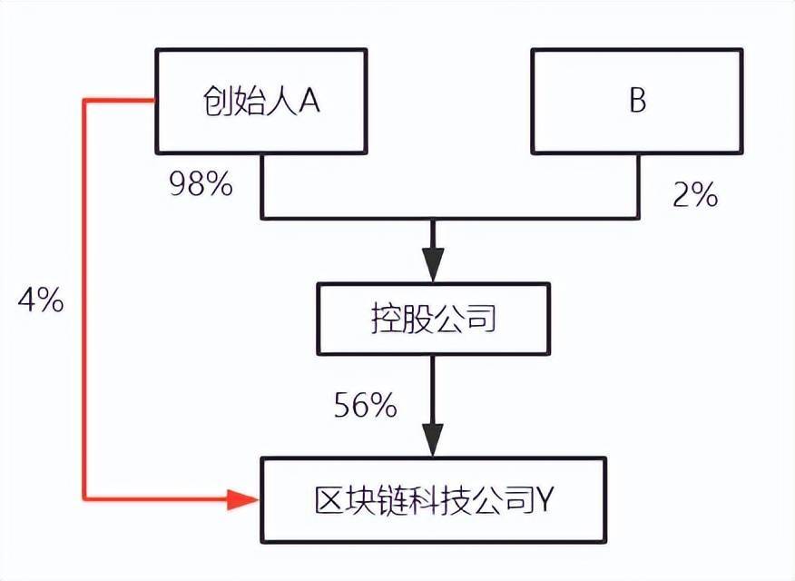 公司股权结构最优化解析和合伙企业架构优劣对比! (图16) 公司股权结构最优化解析和合伙企业架构优劣对比! (图16)