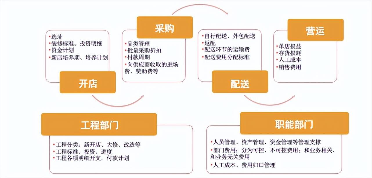 重塑经营计划,全面预算如何成为医药零售企业的“导航仪”? (图4) 重塑经营计划,全面预算如何成为医药零售企业的“导航仪”? (图4)