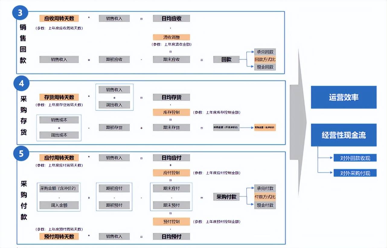 重塑经营计划,全面预算如何成为医药零售企业的“导航仪”? (图8) 重塑经营计划,全面预算如何成为医药零售企业的“导航仪”? (图8)