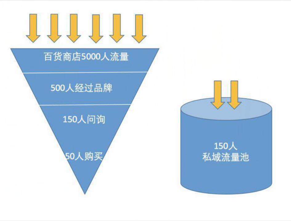 “私域流量”为何会爆火？背后反映的是什么问题？(图3)