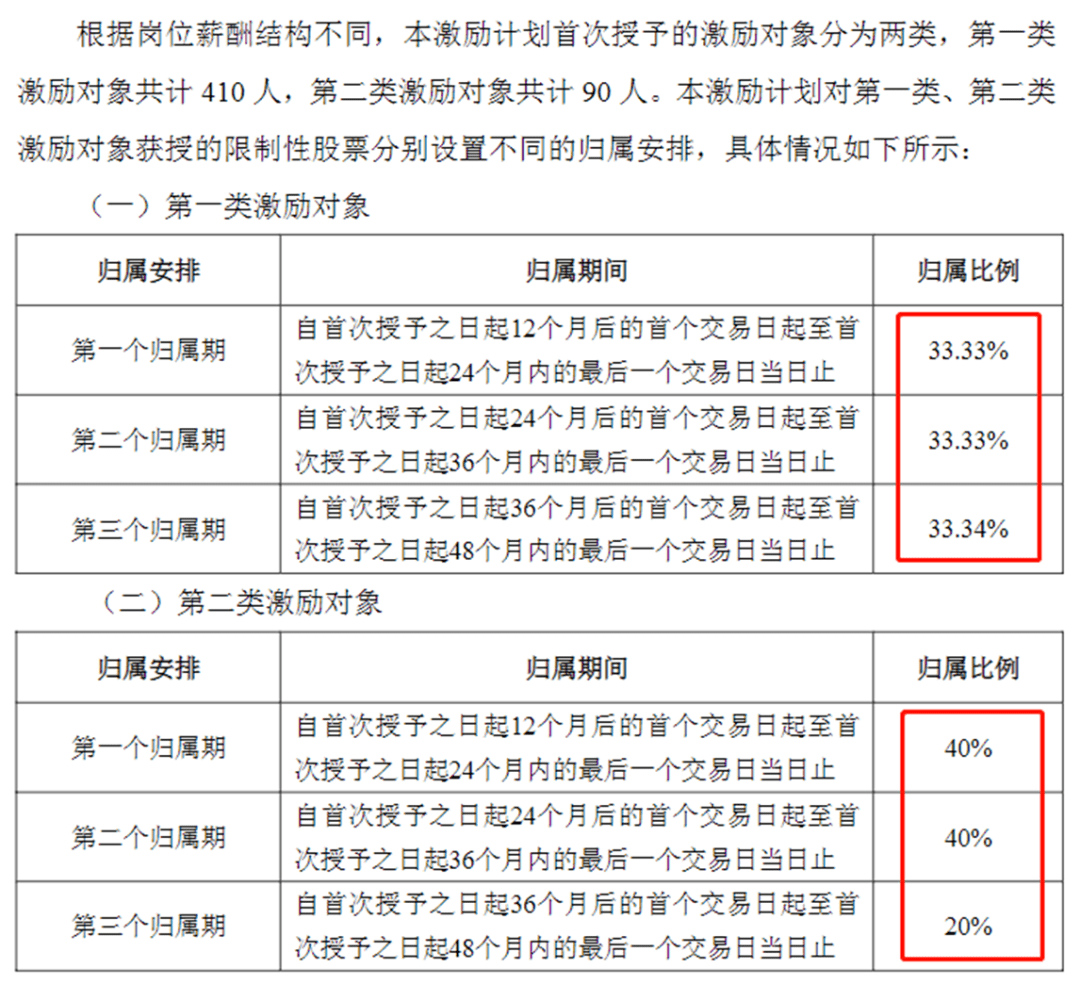 上市企业股权激励：用“差异化策略组合”，让激励更大有不同！(图3)