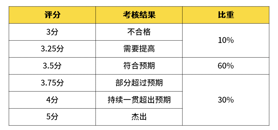 超级干货,揭密九大知名企业职级薪酬体系!(图4) 超级干货,揭密九大知名企业职级薪酬体系!(图4)