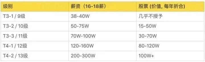 超级干货,揭密九大知名企业职级薪酬体系!(图7) 超级干货,揭密九大知名企业职级薪酬体系!(图7)