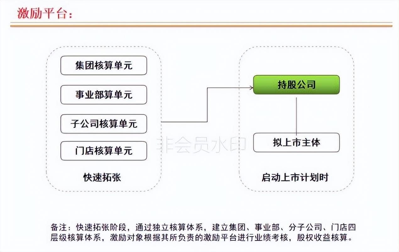 连锁店如何打造裂变式合伙人激励机制(图5)
