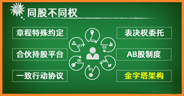 学会金字塔架构,用最少的资金控制公司(图1) f11f3a292df5e0fe58f0a8f929bf7aa25cdf7243.png