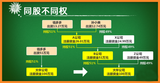 学会金字塔架构,用最少的资金控制公司(图2) 78310a55b319ebc45a1513e7f3f981f61f17164c.png