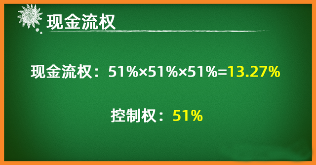 学会金字塔架构,用最少的资金控制公司(图3) 9d82d158ccbf6c81ba9dae52d7e1ff3f31fa40cf.png