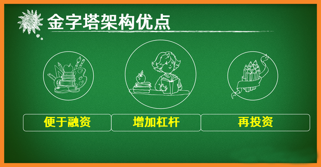 学会金字塔架构,用最少的资金控制公司(图5) a9d3fd1f4134970a9cf06ffce4159fc2a5865d4f.png