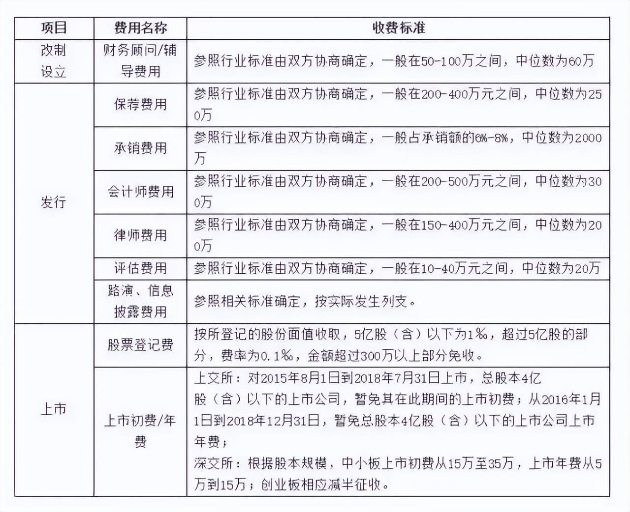 公司上市IPO流程知识点全面解读!(图5) 公司上市IPO流程知识点全面解读!(图5)