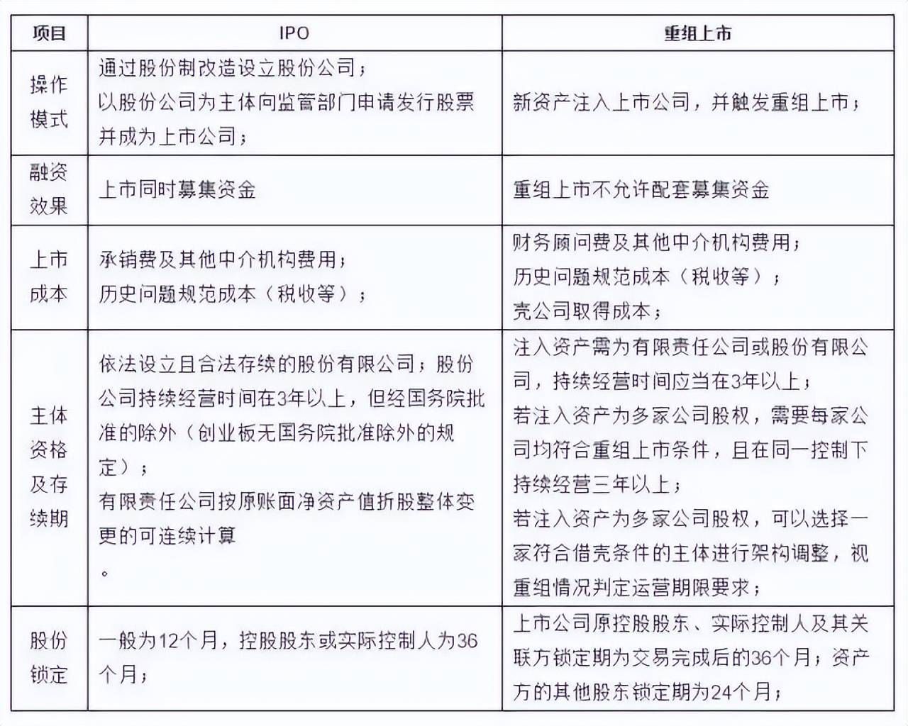 公司上市IPO流程知识点全面解读!(图7) 公司上市IPO流程知识点全面解读!(图7)