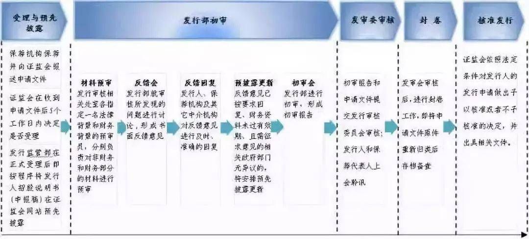 公司上市IPO流程知识点全面解读!(图11) 公司上市IPO流程知识点全面解读!(图11)