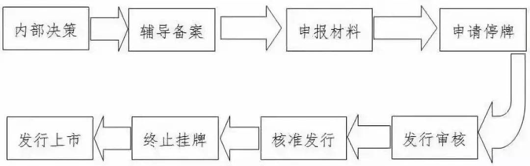 公司上市IPO流程知识点全面解读!(图13) 公司上市IPO流程知识点全面解读!(图13)