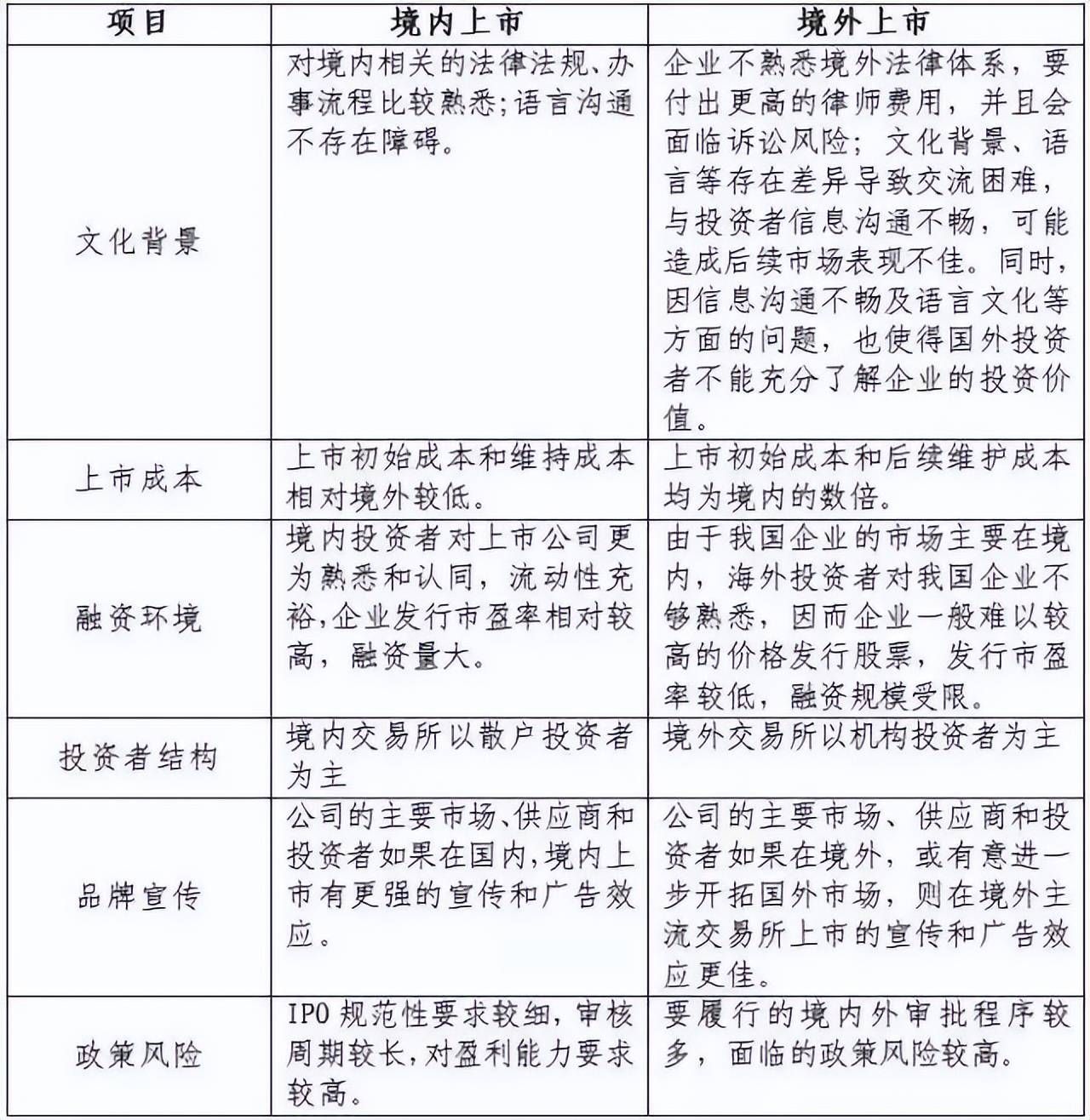 公司上市IPO流程知识点全面解读!(图14) 公司上市IPO流程知识点全面解读!(图14)