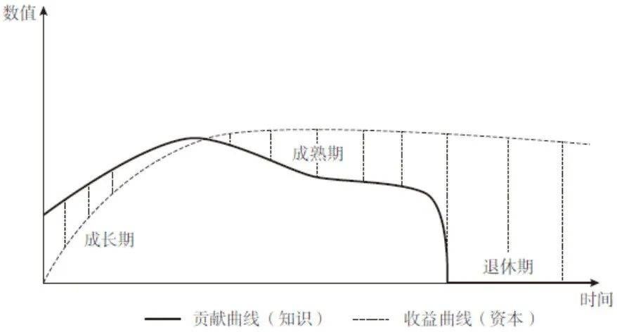 华为股权激励九大机制(图3) 华为股权激励九大机制(图3)