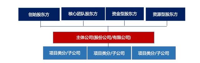 做好“三设计”——让主体公司股权架构稳如磐石的3大要点(图1) 222.jpg