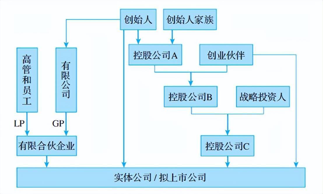 混合型股权架构:企业控制、发展与税筹的平衡(图1) 混合型股权架构:企业控制、发展与税筹的平衡(图1)