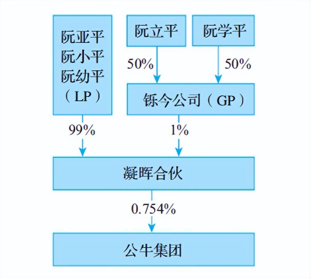 混合型股权架构:企业控制、发展与税筹的平衡(图3) 混合型股权架构:企业控制、发展与税筹的平衡(图3)