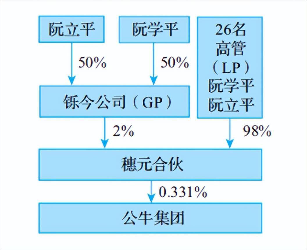 混合型股权架构:企业控制、发展与税筹的平衡(图4) 混合型股权架构:企业控制、发展与税筹的平衡(图4)
