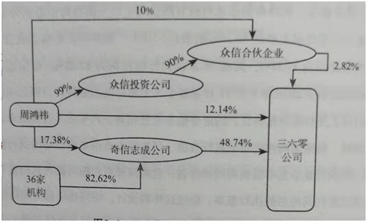 股权控制权的设计策略(图3)