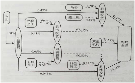 股权控制权的设计策略(图2)