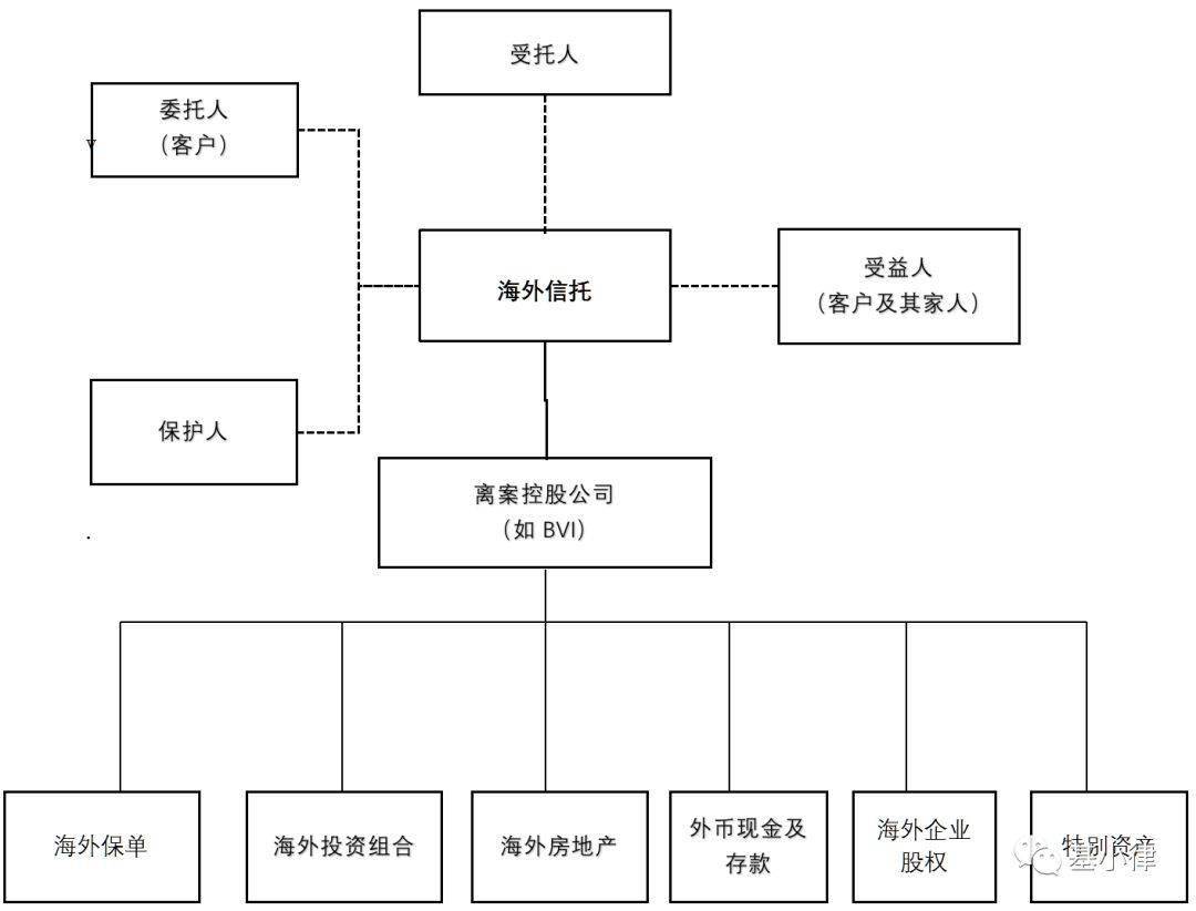股权激励 | 员工股权激励海外信托的设计与特点(图1)