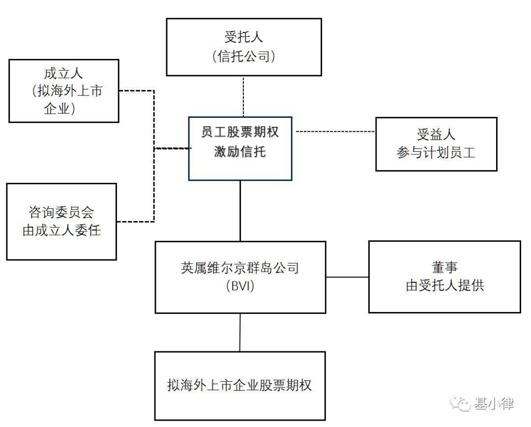 股权激励 | 员工股权激励海外信托的设计与特点(图2)