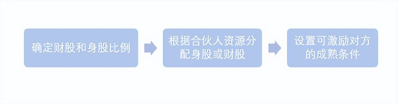 让合伙人出钱又出力的股权分配方案，只用做到这两点 (图5)