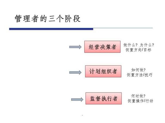管理者从这四个维度:管自己、管别人、管业务、管团队开展工作(图2) 管理者从这四个维度:管自己、管别人、管业务、管团队开展工作(图2)