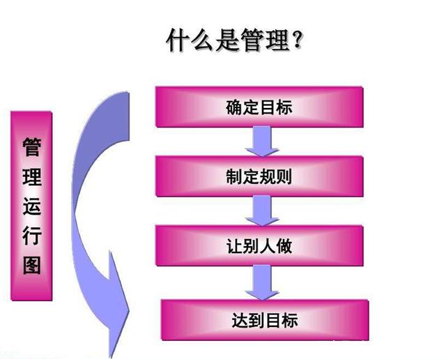 管理者从这四个维度:管自己、管别人、管业务、管团队开展工作(图1) 管理者从这四个维度:管自己、管别人、管业务、管团队开展工作(图1)