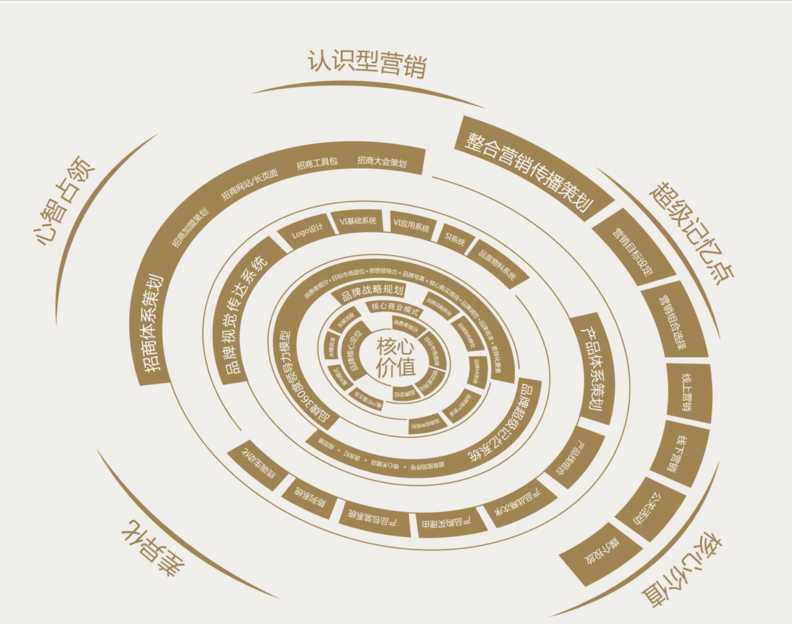 新时代的品牌战略系统，让你一文了解品牌营销定位（最全的品牌营销干货！）(图1)