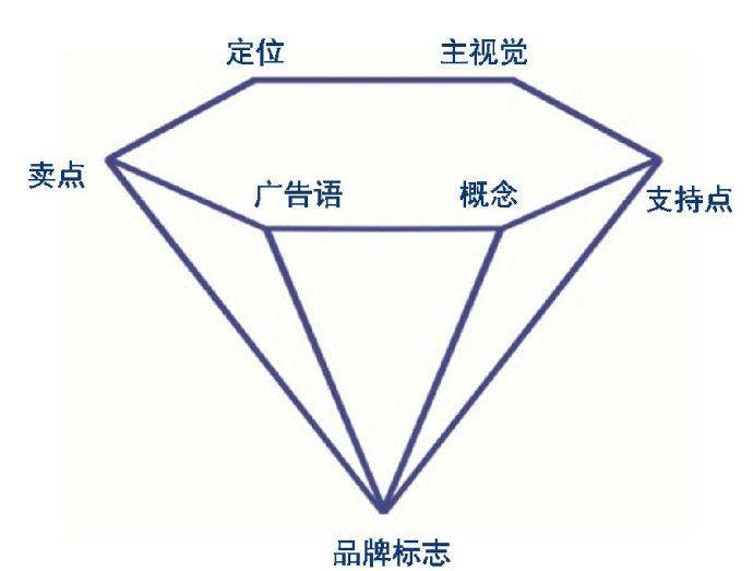 新时代的品牌战略系统，让你一文了解品牌营销定位（最全的品牌营销干货！）(图2)