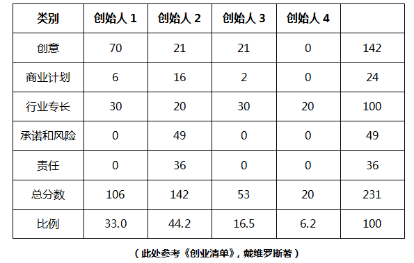 中国股权设计专家何树林：创始股东的股权架构应如何设计？(图2)