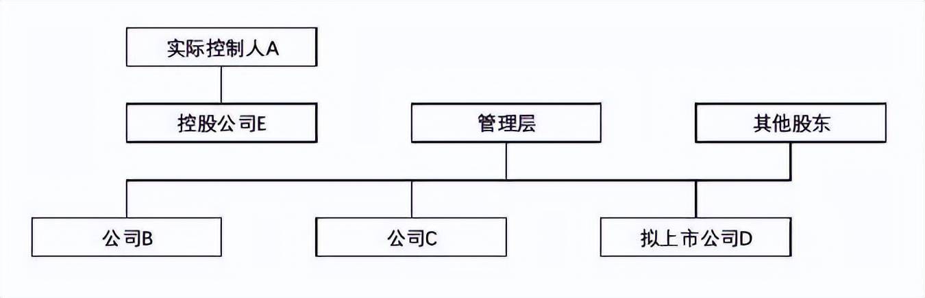 深圳股权设计：股权架构设计要点与股东控制权秘诀(图3)