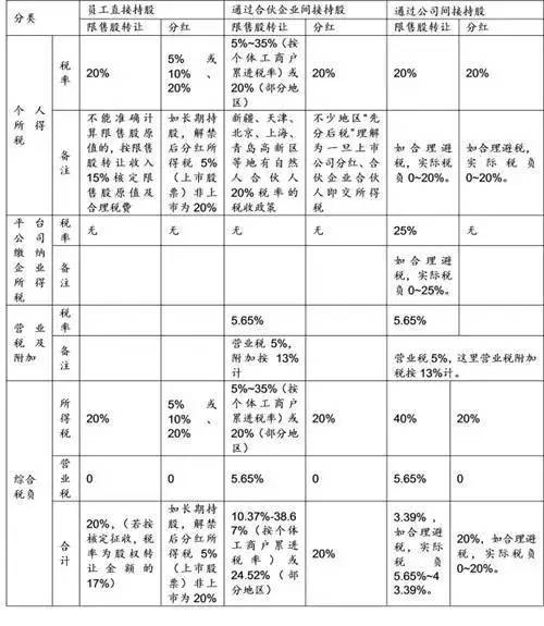 深圳股权激励:如何通过有限合伙搭建最佳“股权激励”方案（建议收藏！） (图2)