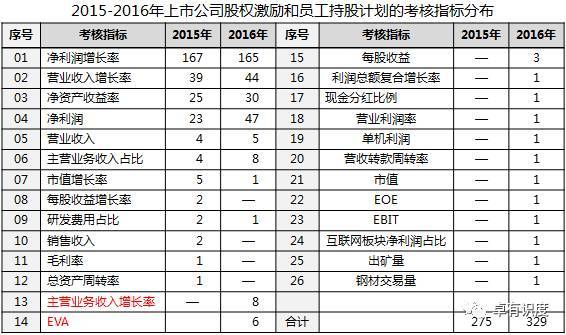中国股权激励:我国股权激励的四大发展趋势 (图1)
