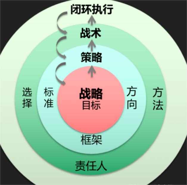 战略规划:四个最佳的战略规划制定方法 (图1) 2ff1cf12b0984d1c83387e634b4e284a.png