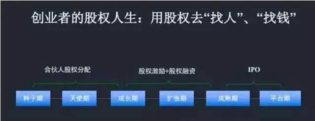 股权设计:合伙人股权设计的9种方案（纯干货）(图2)