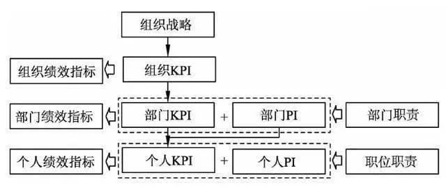 KPI设计:关键绩效指标KPI，设计步骤与方法(图3)