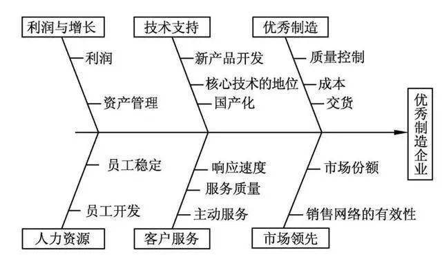 KPI设计:关键绩效指标KPI，设计步骤与方法(图5)